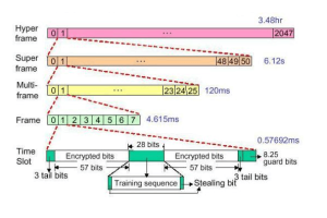 GSM ramma uppbygging