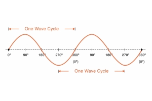 Sine Wave: Skilgreining, einkenni og forrit