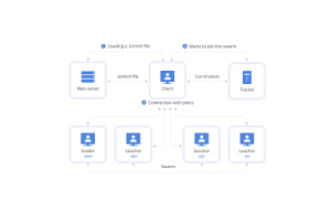 Bitstreams og BitTorrent: Að kanna dreifstýringu skráa, tækni og lagaleg áhrif