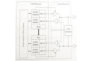 FPGA I/O pinnar: Stillingar, háar tíðnir og IOB bankar