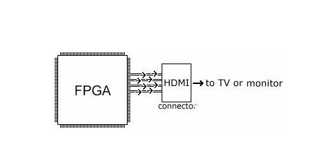 FPGA to an HDMI connector