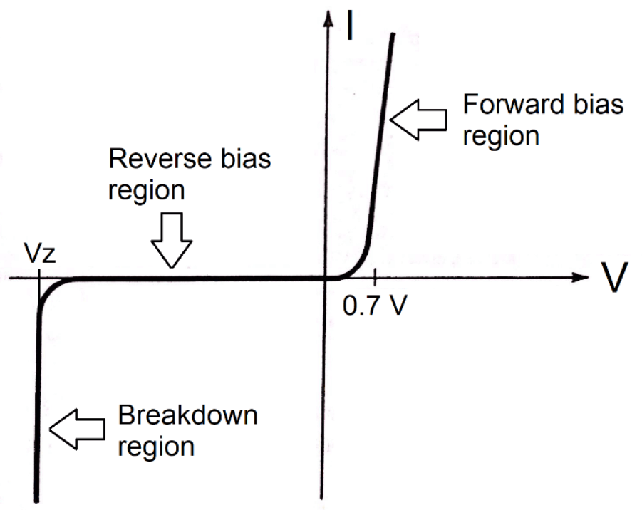  P-N Rectifying Junction