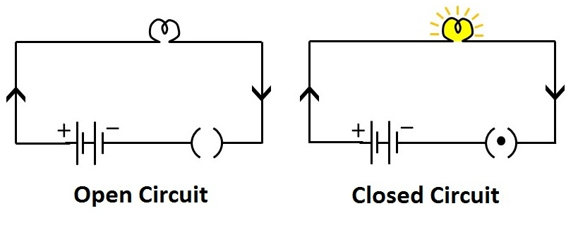 Figure 2: Open & Closed Circuits