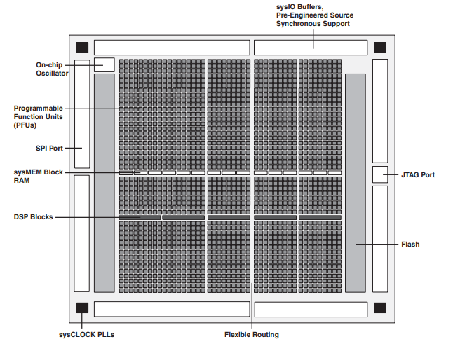  LFXP2-8E-5QN208C Block Diagram