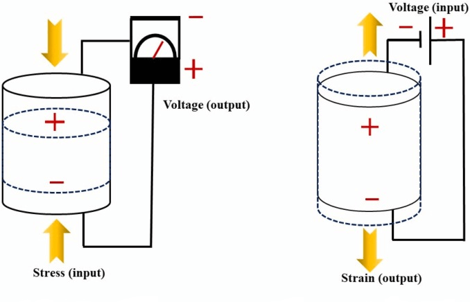 Piezoelectric Materials Works