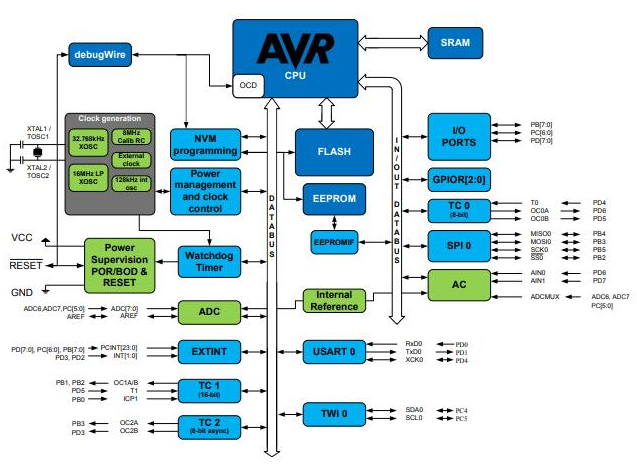 Atmega328P Block Diagram