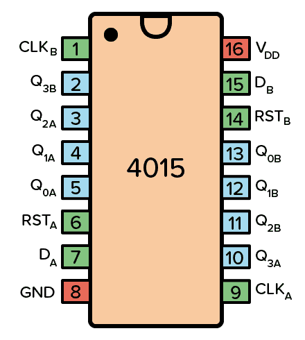 Pinout for the 4015 IC