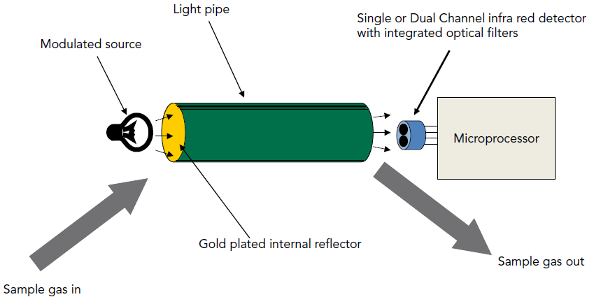 Schematic NDIR Sensor Parts