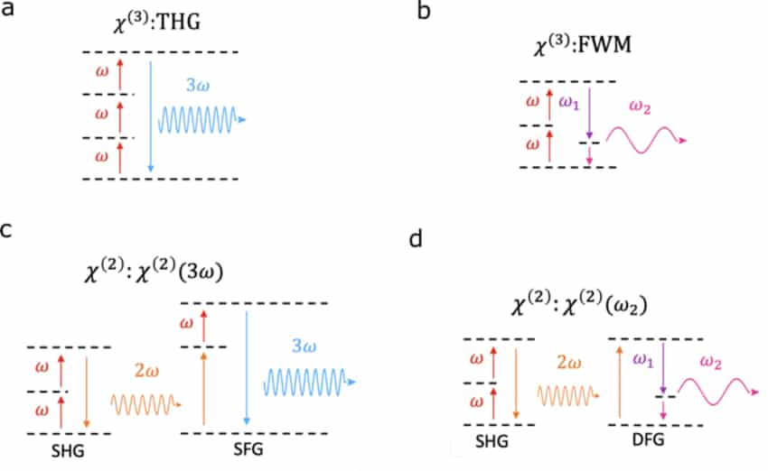 Nonlinear Frequency Mixing Processes